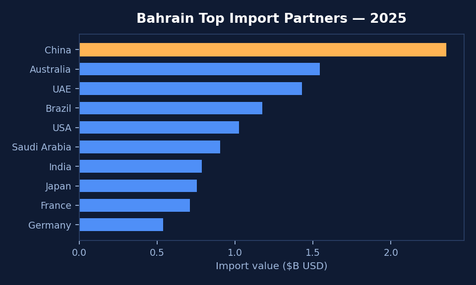 Bahrain Import Trade Analysis preview