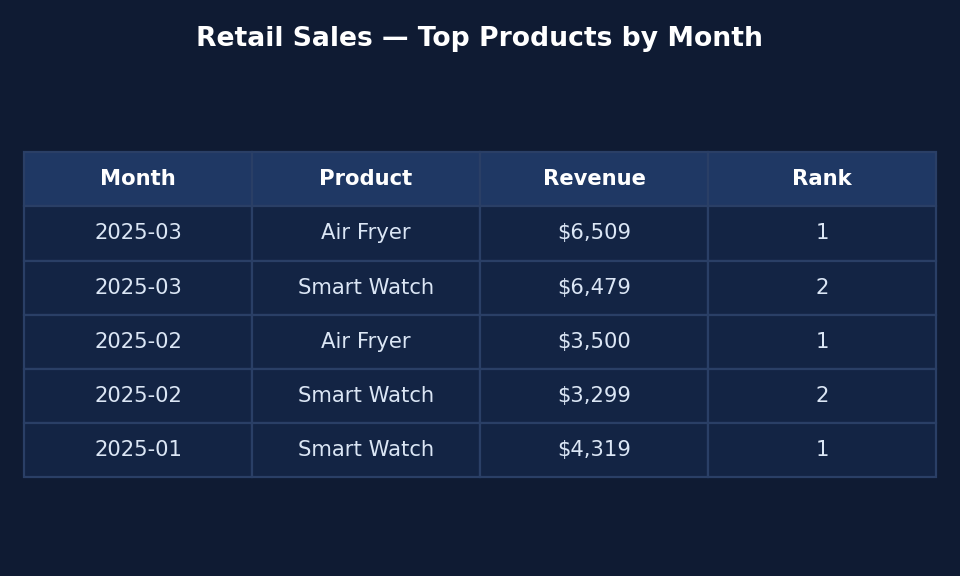 Retail Sales SQL Analysis preview